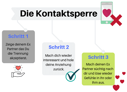 Ablauf der Kontaktsperre