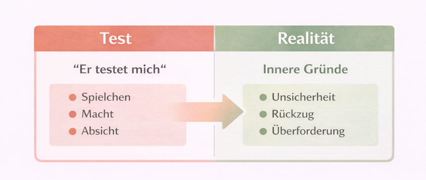 Vergleichende Infografik, die die Annahme eines bewussten Tests bei Funkstille den häufigeren inneren Ursachen wie Unsicherheit, Rückzug und emotionaler Überforderung gegenüberstellt.
