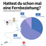 Fernbeziehung – Wie Sie Auf Dauer Funktioniert 8 Tipps