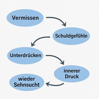 Emotionaler Kreislauf aus Vermissen, Schuldgefühlen, Unterdrückung, innerem Druck und erneutem Sehnsuchtsgefühl in einer visuellen Grafik dargestellt
